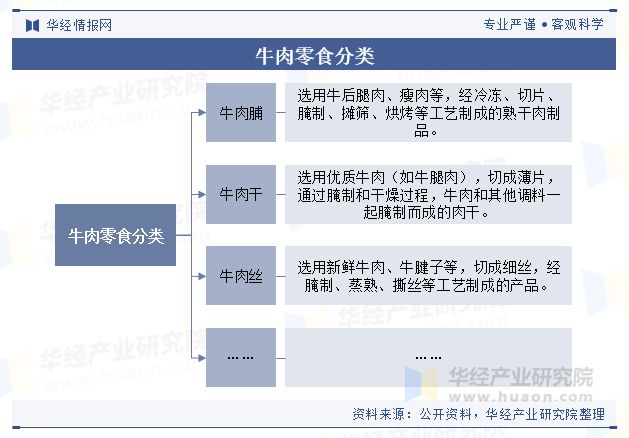 势分析（附产业链、市场规模及重点企业）「图」AG真人试玩平台中国牛肉零食行业规模现状及趋(图4)
