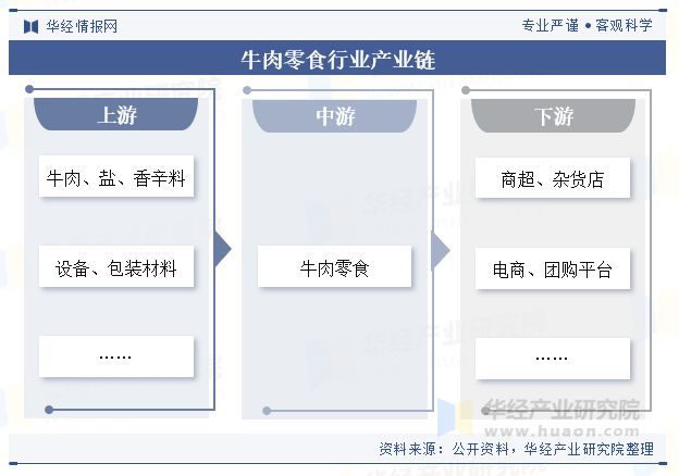 势分析（附产业链、市场规模及重点企业）「图」AG真人试玩平台中国牛肉零食行业规模