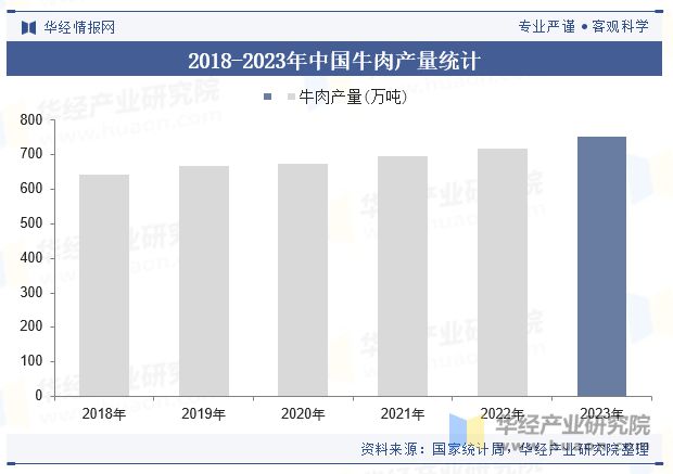 势分析（附产业链、市场规模及重点企业）「图」AG真人试玩平台中国牛肉零食行业规模现状及趋(图3)