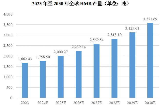 ：扎根运动健康赛道凭多元布局赢长远未来AG真人旗舰厅HMB全球龙头技源集团(图2)