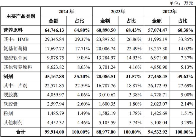 ：扎根运动健康赛道凭多元布局赢长远未来AG真人旗舰厅HMB全球龙头技源集团(图6)